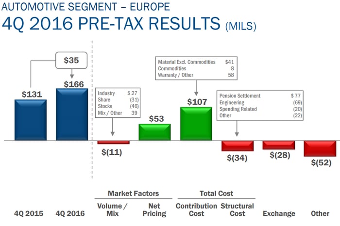 Graphic depicting Ford's Q4 results in Europe.