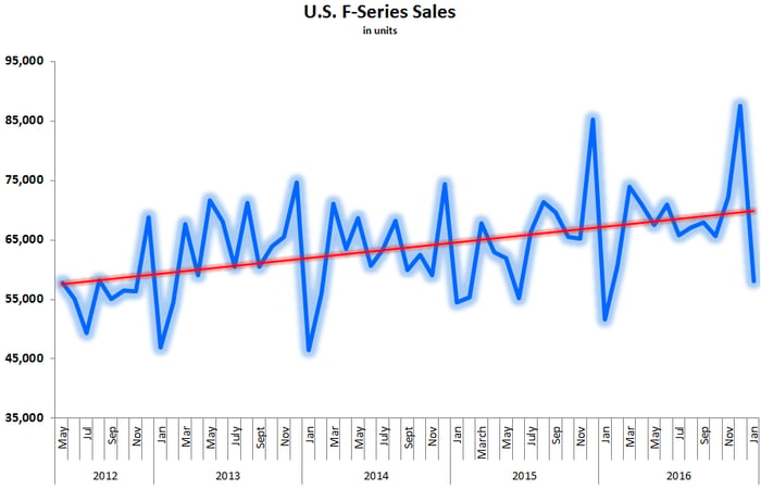 Chart showing trend line of F-Series sales in the U.S. from 2012 through 2016.