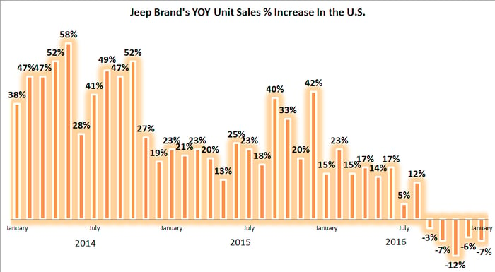 Chart showing trend of Jeep year-over-year sales from 2014 through 2016.