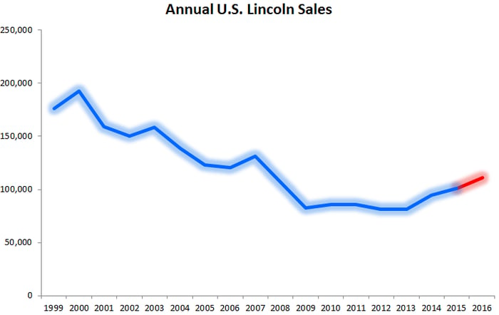 Chart showing annual sales of Lincoln starting in 1999.