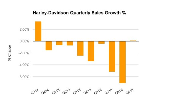 Chart showing the quarterly percentage change in Harley-Davidson motorcycle sales between Q3 2014 and Q4 2016