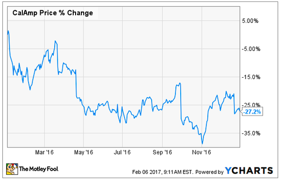 Image of the company's stock price chart in 2016 showing a volatile year.