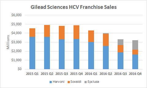 Gilead Sciences HCV sales trend