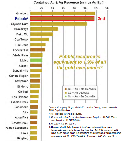 A bar chart showing that Grasberg mine complex has the largest gold reserves in the world.