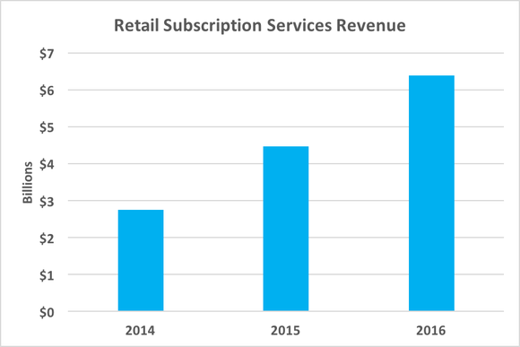 Chart showing growing retail subscription services revenue