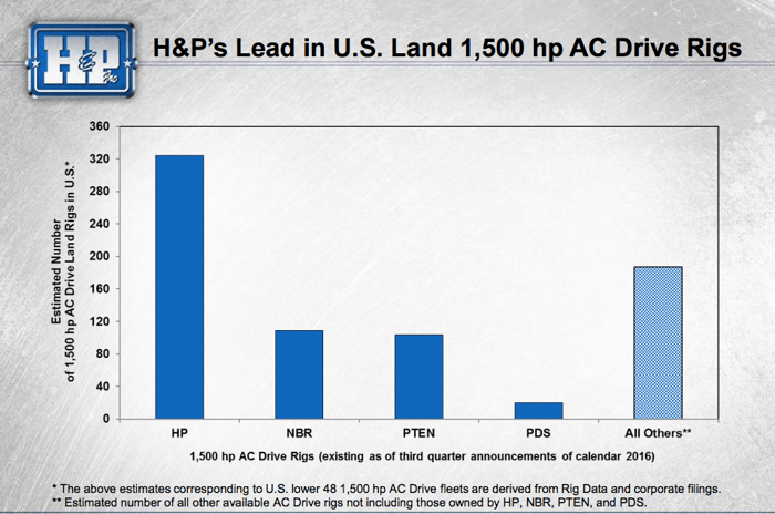 A bar graph showing that Helmerich and Payne has more AC drive rigs than peers.