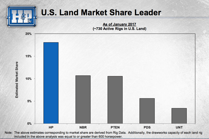 A bar graph showing Helmerich and Payne has a larger share of the U.S. onshore drilling market than peers.