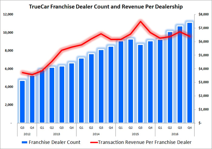 Chart showing that revenue per dealership declined because the dealership count increased so rapidly.