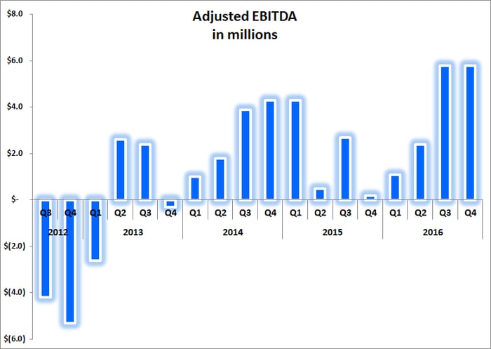 Adjusted EBITDA has grown to record highs over the past two quarters.