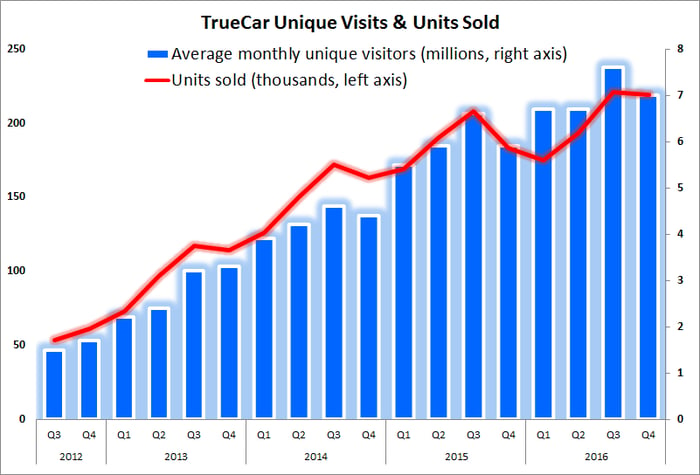 Seasonality historically brings Q4 units sold lower, but it remained almost equal with the strongest season.