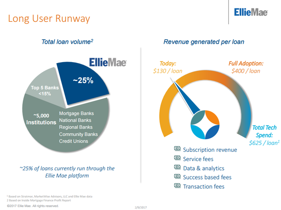 Pie charts showing roughly 25% of loans currently go through the Ellie Mae platform and it generates $130 per loan with the potential to generate $400 per loan.