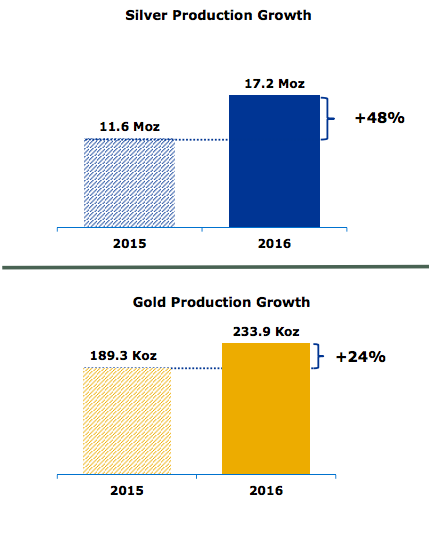 Three bar charts showing the increase in Hecla Minings gold, silver, and silver equivalent ounce production in 2016.