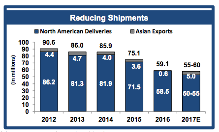 Cloud Peak Energy's declining sales volumes.