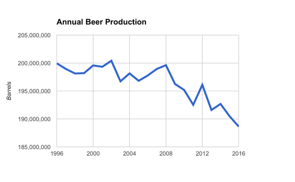 Chart showing declining U.S. beer production between 1996 and 2016