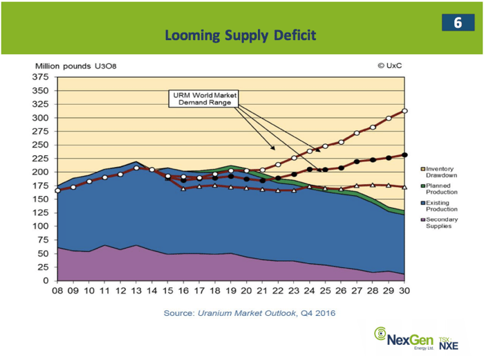 A chart that shows that demand for uranium is expected to outstrip supply in the next few years.