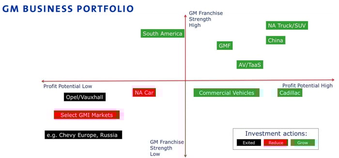 Graphic showing GM's business units on a chart of potential business opportunity or weakness.