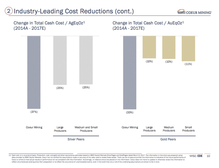 Coeur Mine's cost cutting relative to peers.