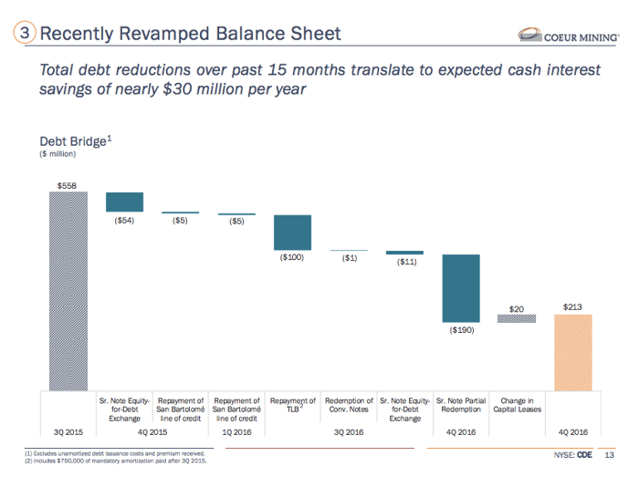 A look at all of the steps that added up to Coeur's large debt reduction since the third quarter of 2015.