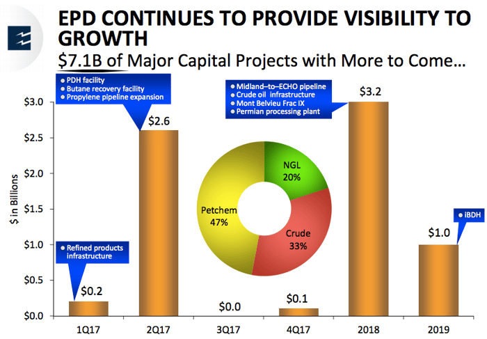 Enterprise Products Partners $7.1 billion worth of growth spending plans through 2019.