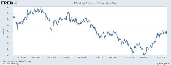 Graph showing 5-year inflation rate