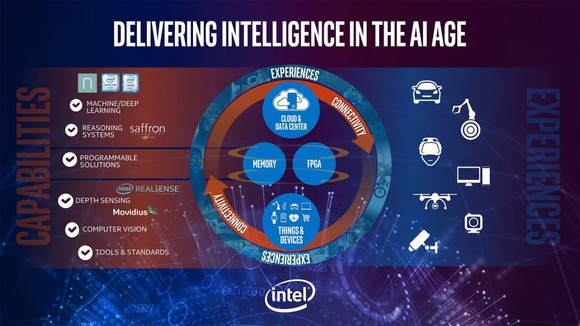 Graphic of all of Intel's artificial intelligence ambitions.