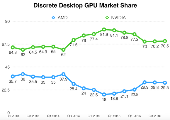 Graph comparing NVIDA's discrete GPU market share to AMD's.