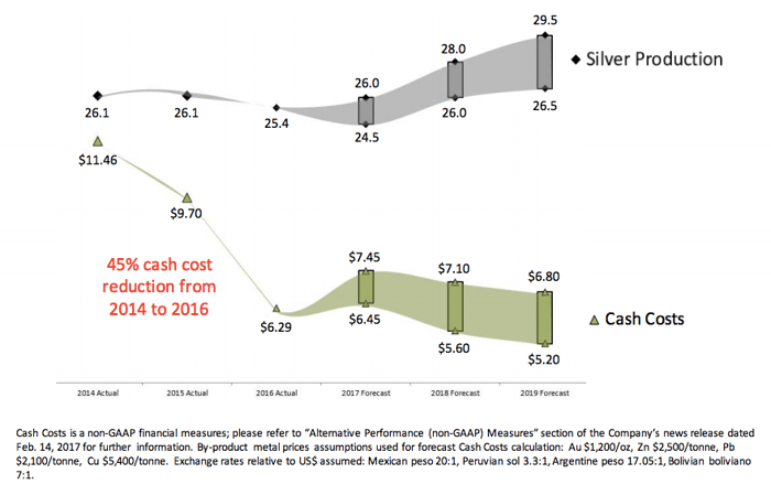 Slide showing Pan American Silver's production should start to pick up next year