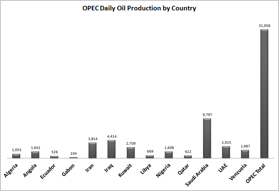 Table showing breakdown of OPEC member country oil production.