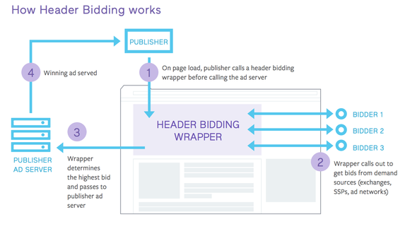 A diagram of header bidding: 1. Publisher calls out to for real-time bids from ad networks and exchanges at the same time. 2. Real-time bids are collected. 3. Real time bids are ordered to determine the highest price winner. 4. Winning bidder is to serve an ad. 5. Winning bidder serves ad.