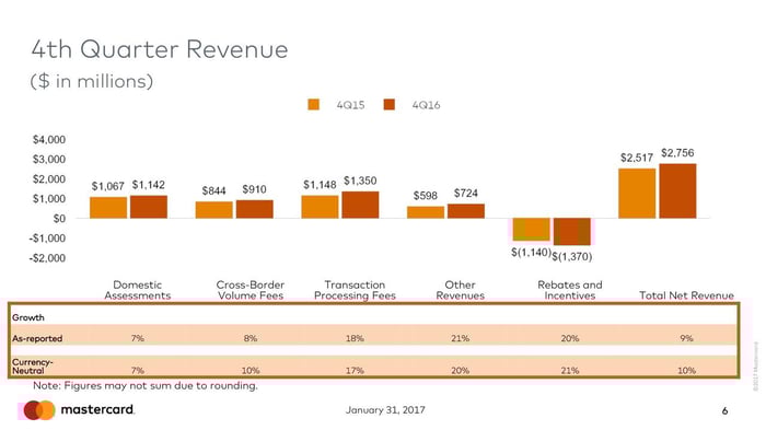 Bar graph showing Mastercard revenue sources' growth
