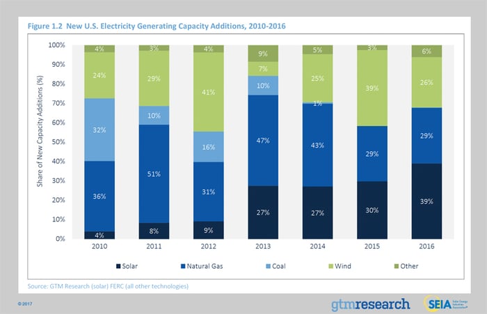 Chart showing percentage of new power plants by fuel source. 