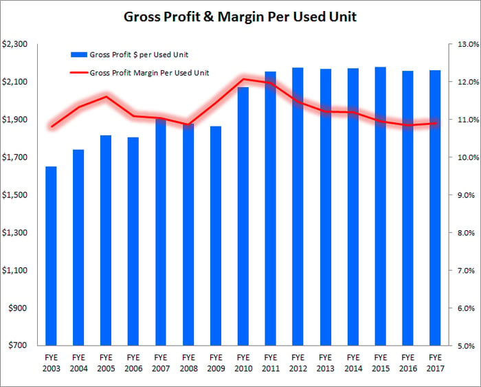 Graph showing plateauing gross profit per unit and margin.