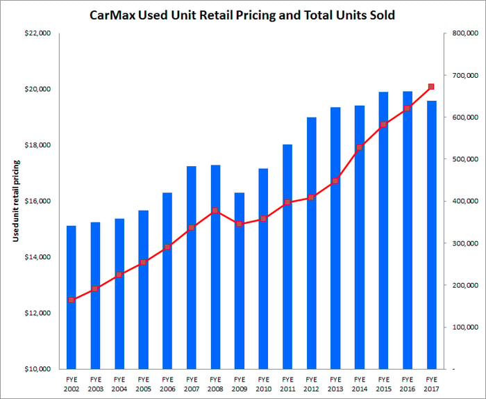 Graph showing consistent annual sales growth and plateauing pricing per sale.