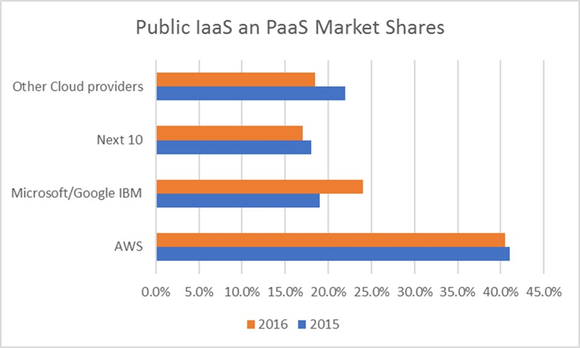 chart showing Amazon dominating cloud market share maintaining 40% market share