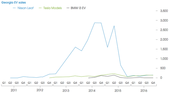 Chart showing Leaf sales declining falling expiration of state tax credit