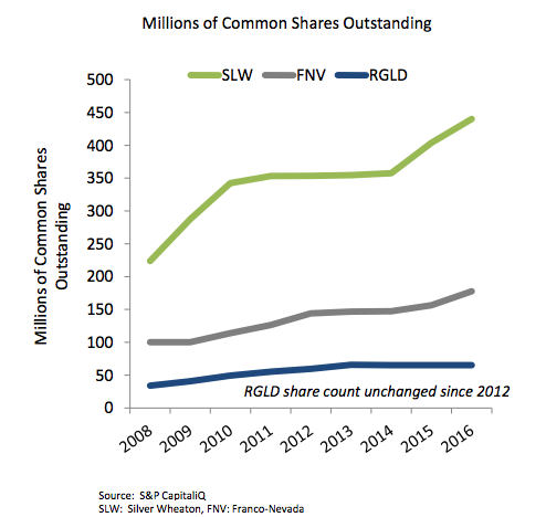 A comparison of Royal Gold's share count to that of Silver Wheaton and Franco-Nevada