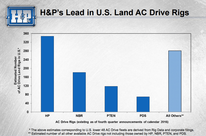 Helmerich and Payne has more AC rigs than any of its rivals.