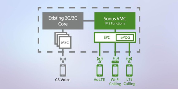 A chart showing traditional voice and text networks, 2G and 3G, being transitioned to a virtual 4G network provided by Sonus that enables 4G VoLTE and VoWiFi.