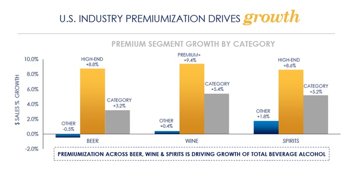 Chart demonstrates how premium beer, wine, and spirits are each growing faster than their respective overall categories.