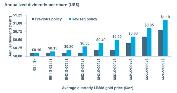 Chart showing Newmont's dividend policy