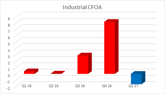 cash flow by qaurter