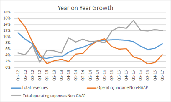 operating expenses have risen notable since 2015 meaning operating income isn't growing as fast as revenue