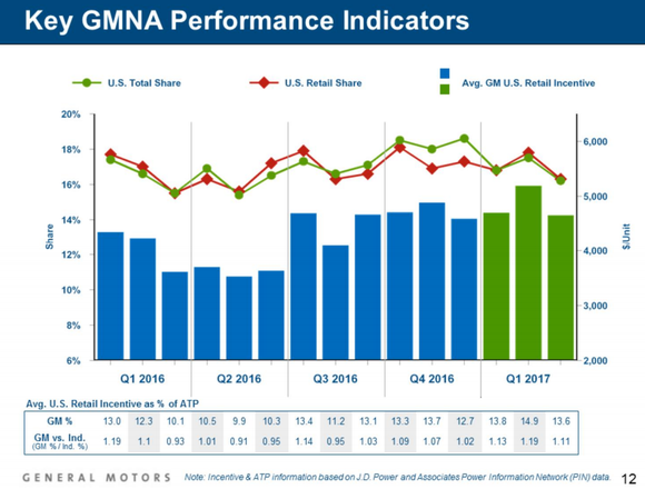 Image showing a gradual increase in incentive spending each month.