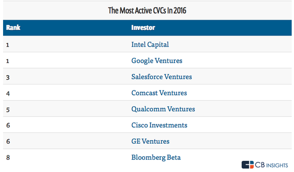 Chart of the most active corporate venture capitalists in 2016