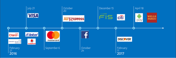 Company logos on timeline representing PayPal strategic partnerships.