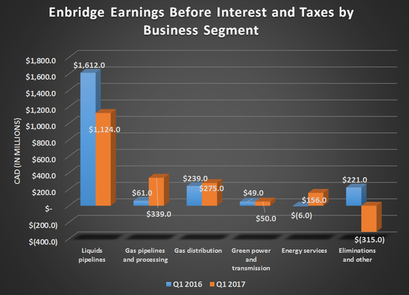 Enbridge's EBIT by bsiness segment for Q1 2016 and Q1 2017. Shows significant declines in liquids pipelines and elimination declines while all other business segments improved.