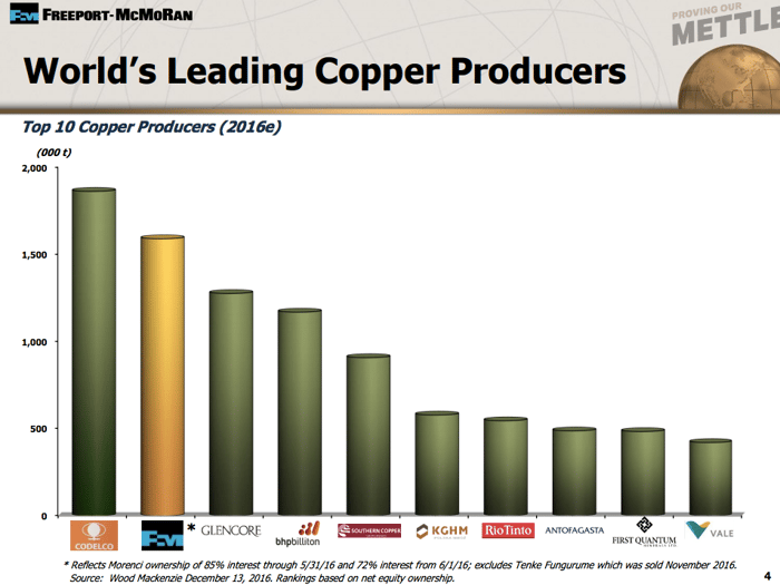 Freeport is the number two copper producer in the world.