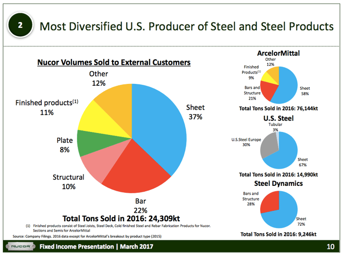 Nucor is the most diversified U.S. steel mill, with Steel Dynamics a little more focused.