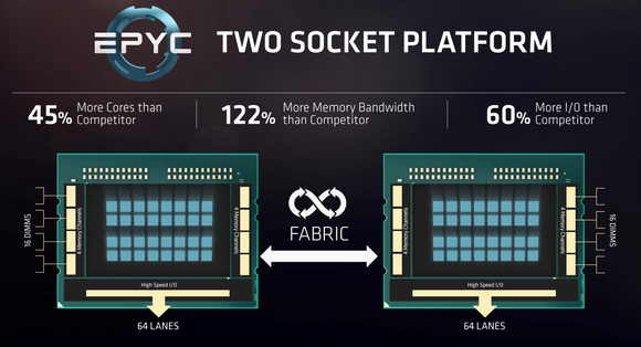 Slide comparing AMD's server CPU specs against its competitor.