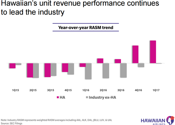 Graphic showing HA's RASM leading the industry average